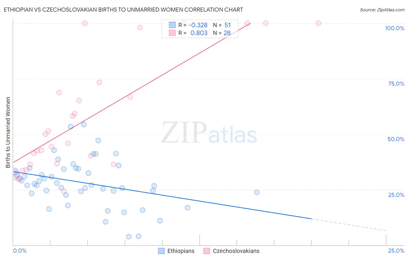 Ethiopian vs Czechoslovakian Births to Unmarried Women