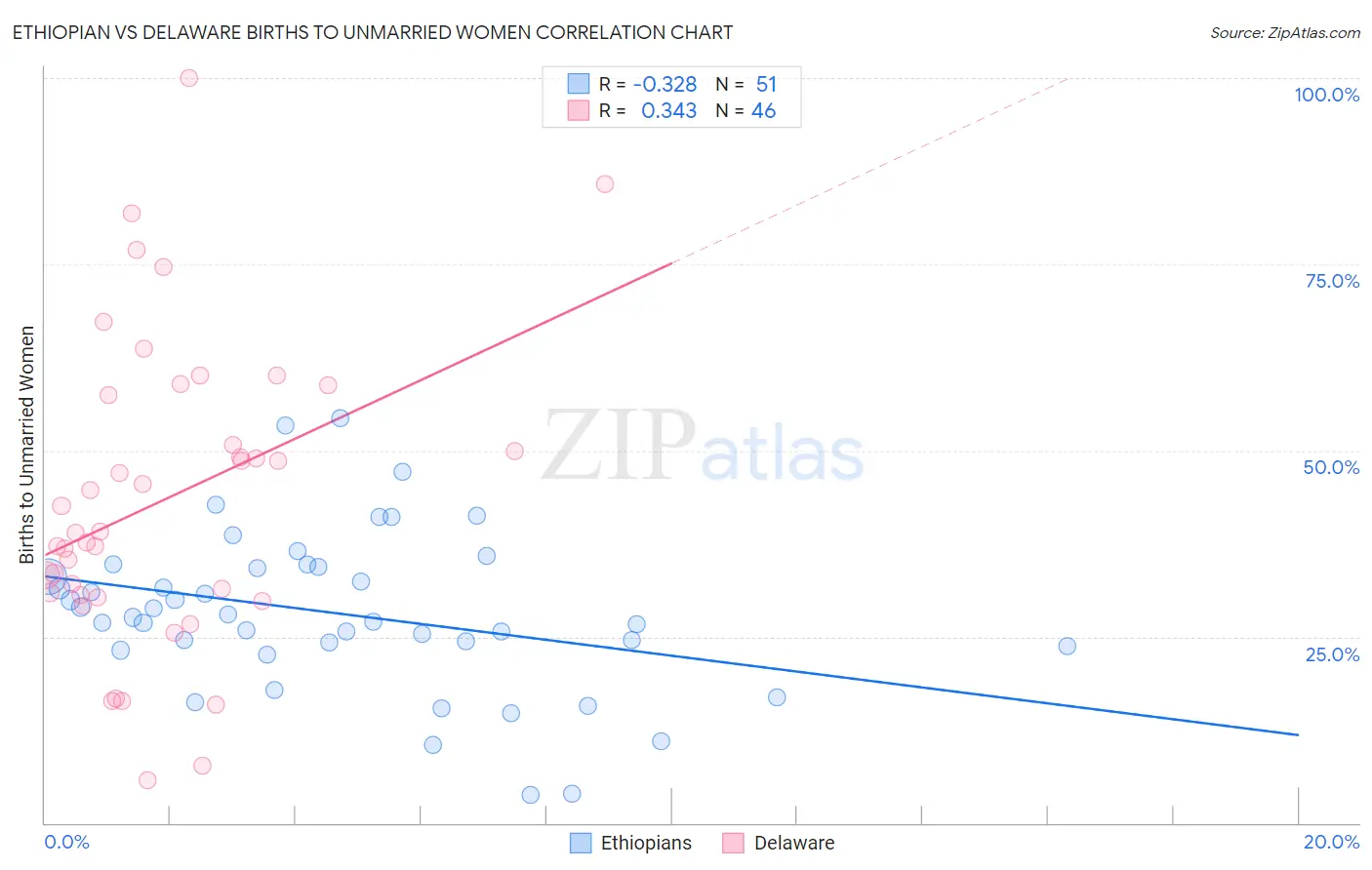 Ethiopian vs Delaware Births to Unmarried Women