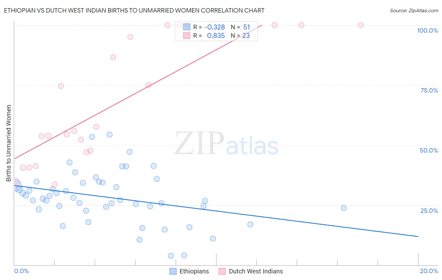 Ethiopian vs Dutch West Indian Births to Unmarried Women