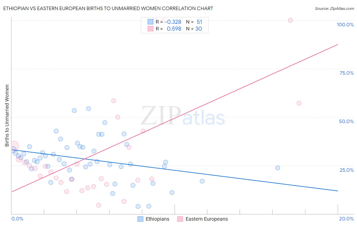 Ethiopian vs Eastern European Births to Unmarried Women