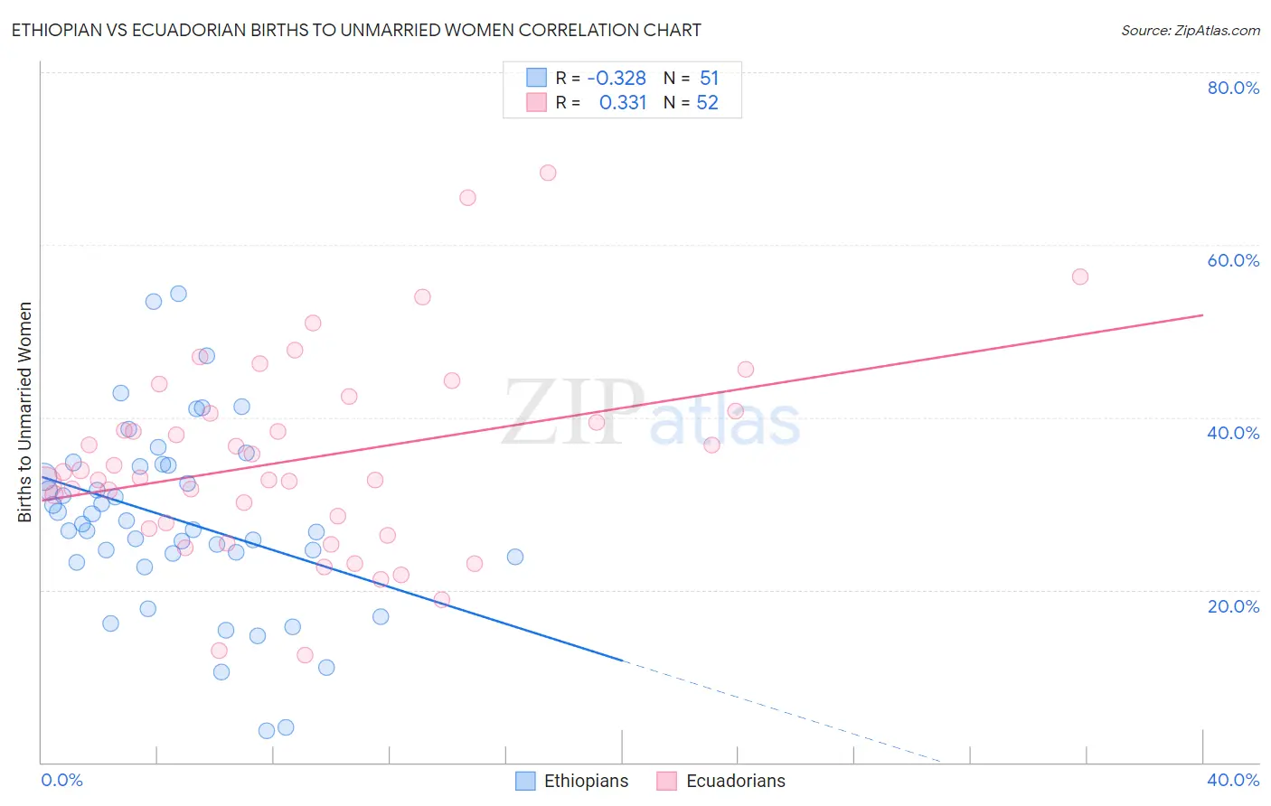Ethiopian vs Ecuadorian Births to Unmarried Women