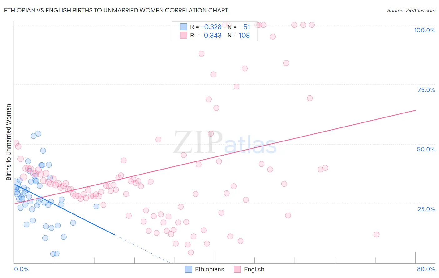 Ethiopian vs English Births to Unmarried Women