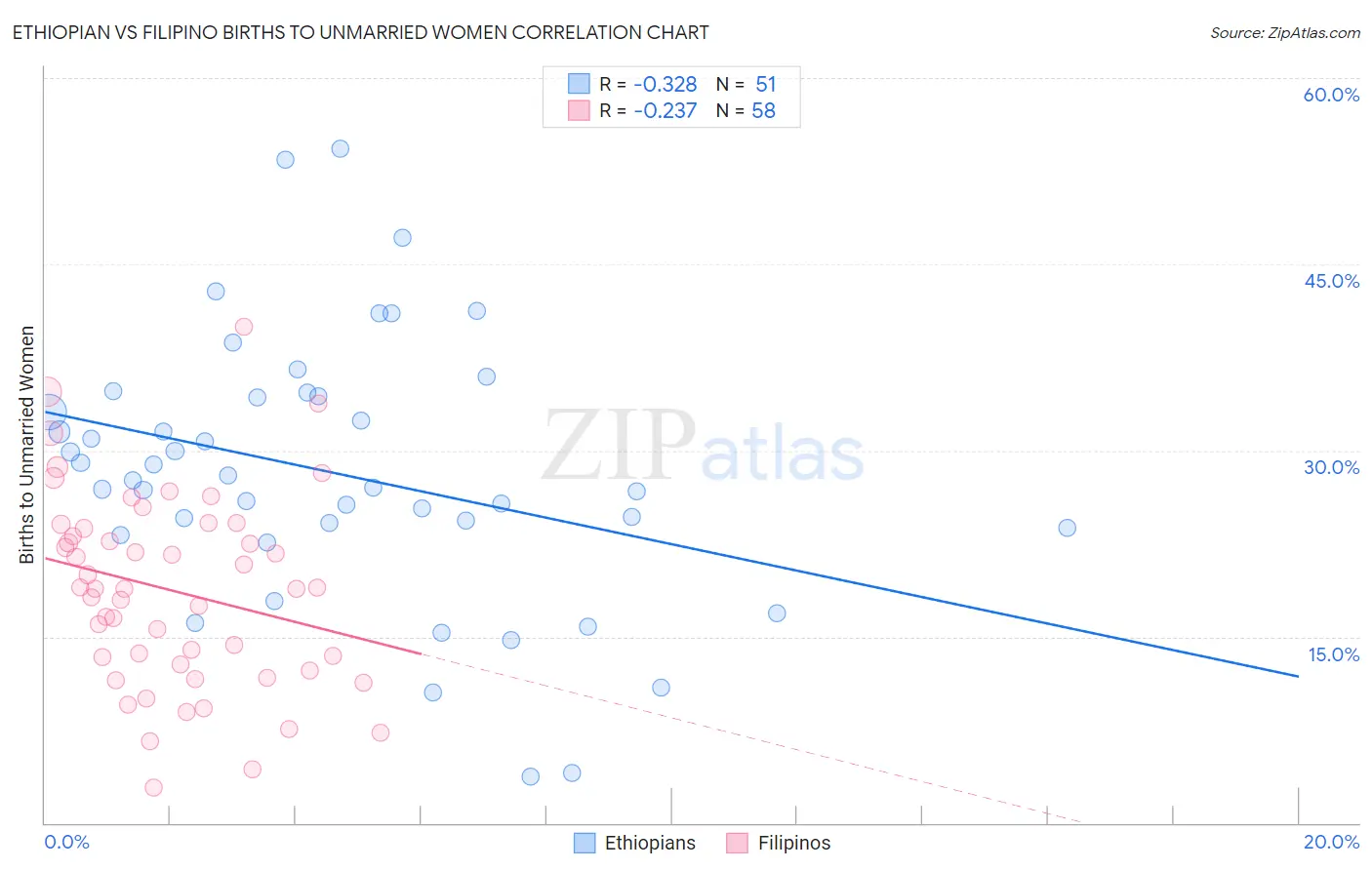 Ethiopian vs Filipino Births to Unmarried Women