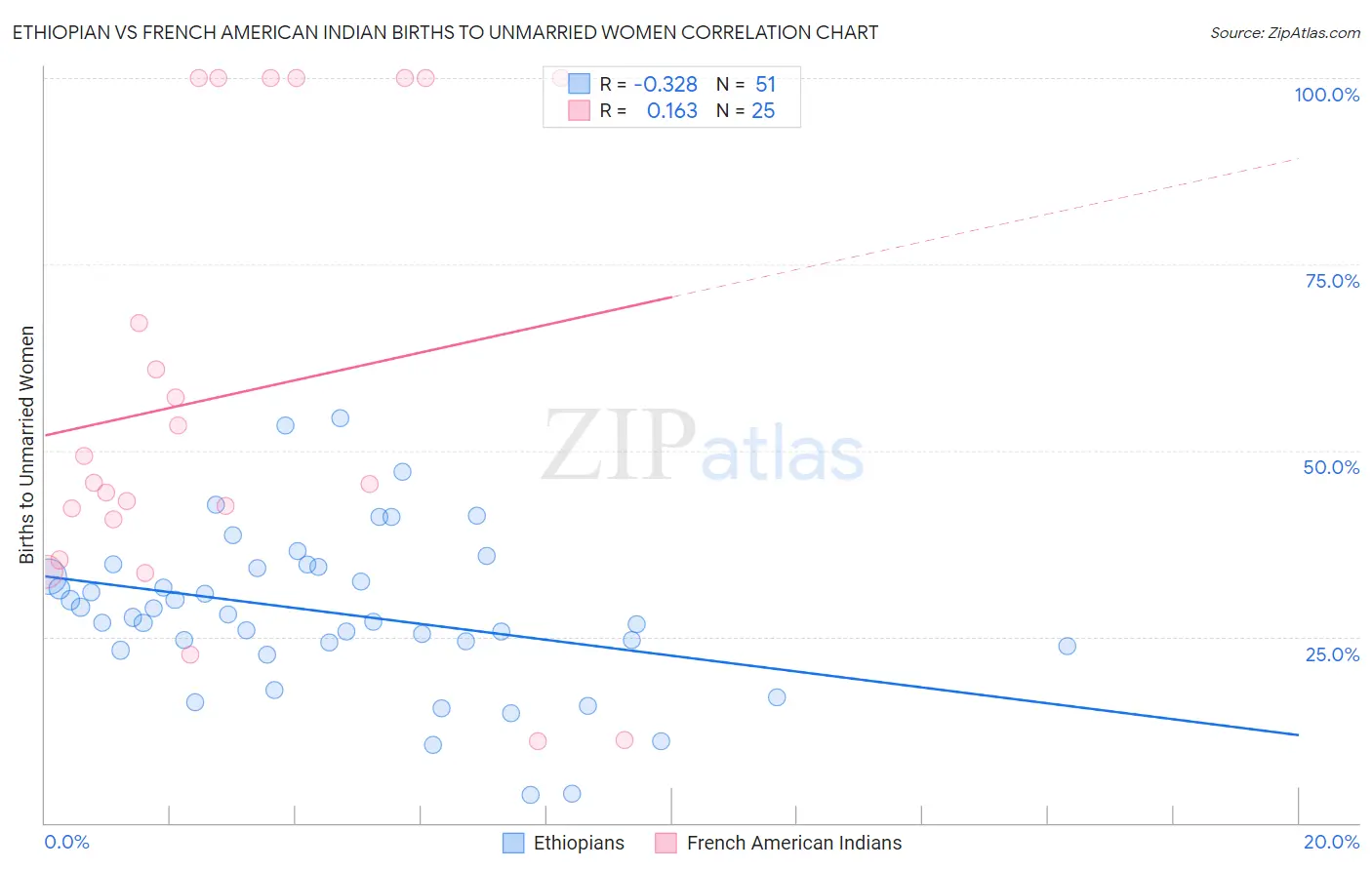 Ethiopian vs French American Indian Births to Unmarried Women