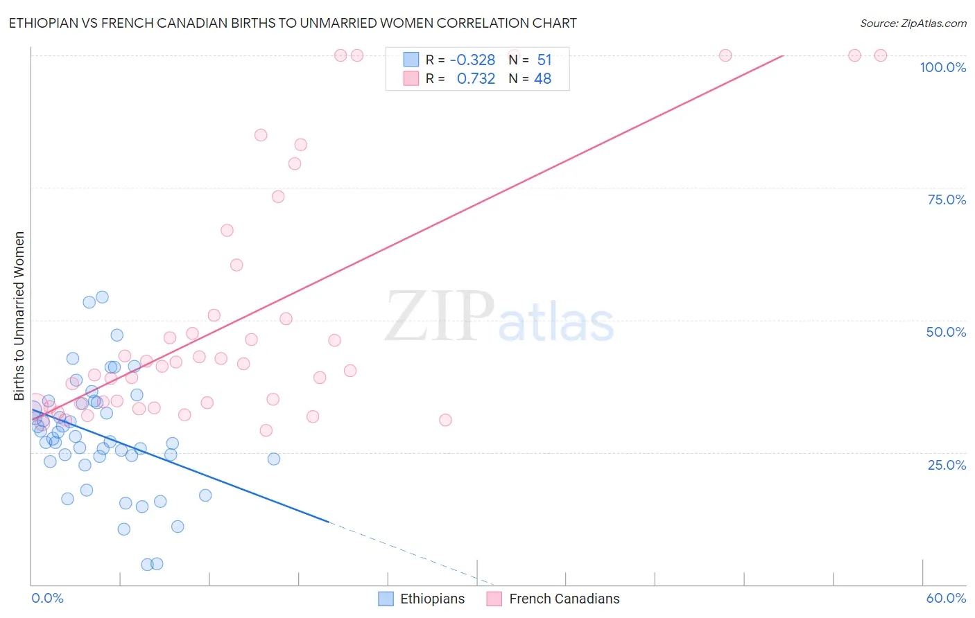 Ethiopian vs French Canadian Births to Unmarried Women