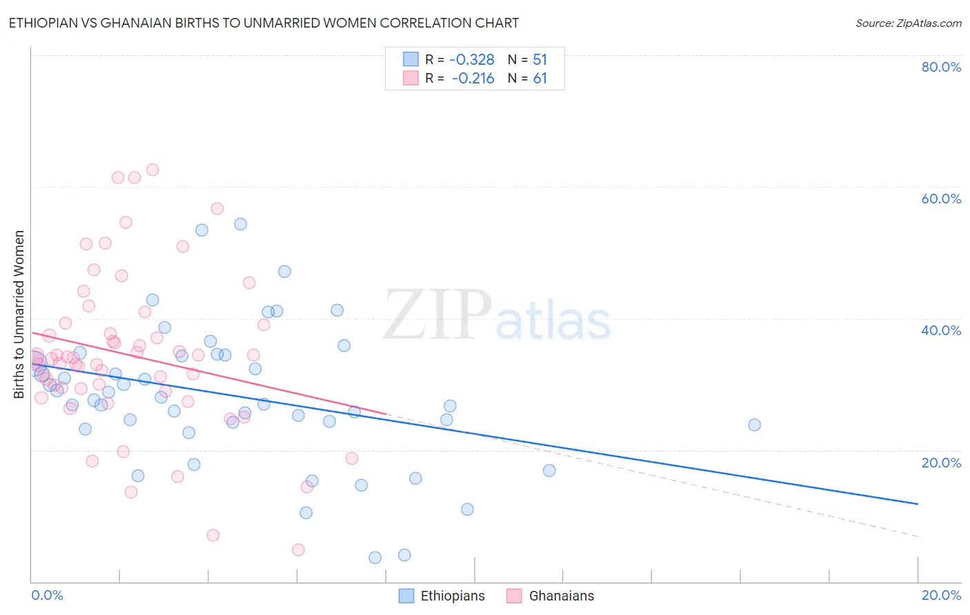 Ethiopian vs Ghanaian Births to Unmarried Women