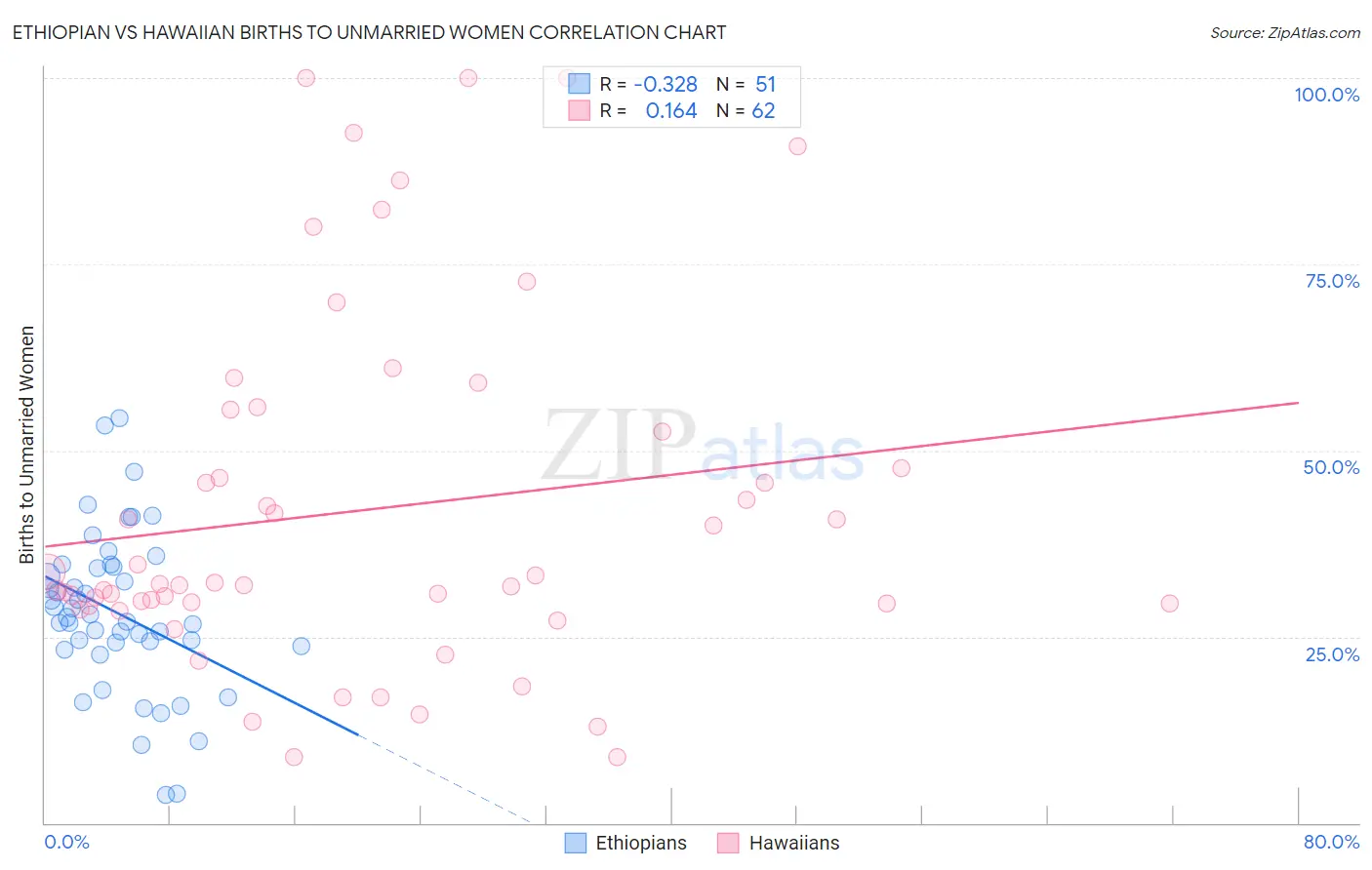 Ethiopian vs Hawaiian Births to Unmarried Women