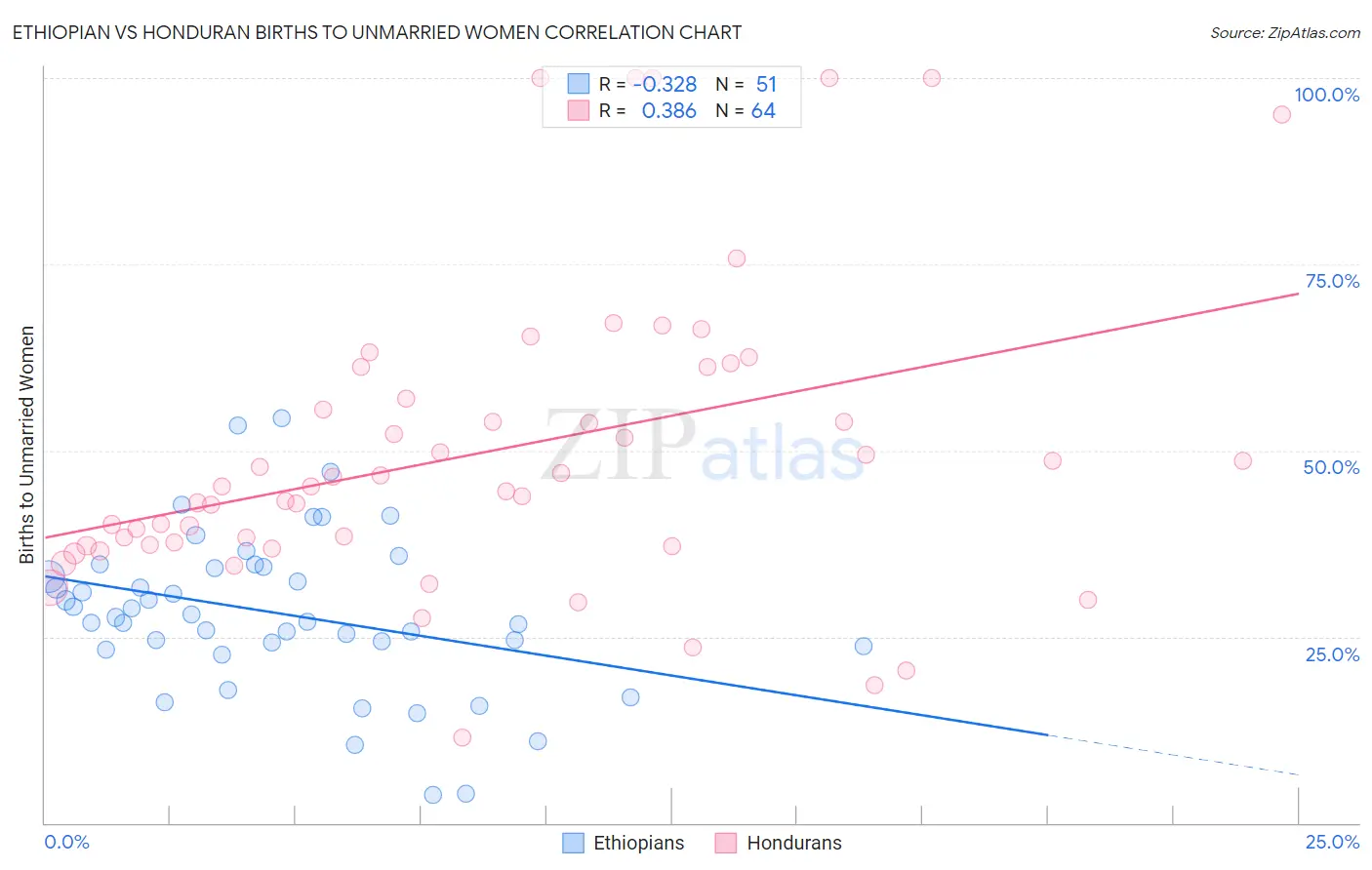 Ethiopian vs Honduran Births to Unmarried Women