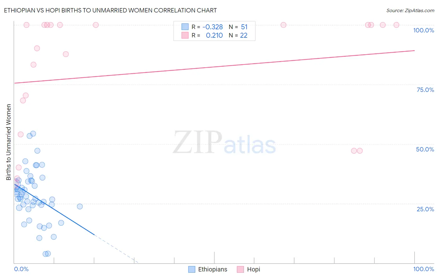 Ethiopian vs Hopi Births to Unmarried Women