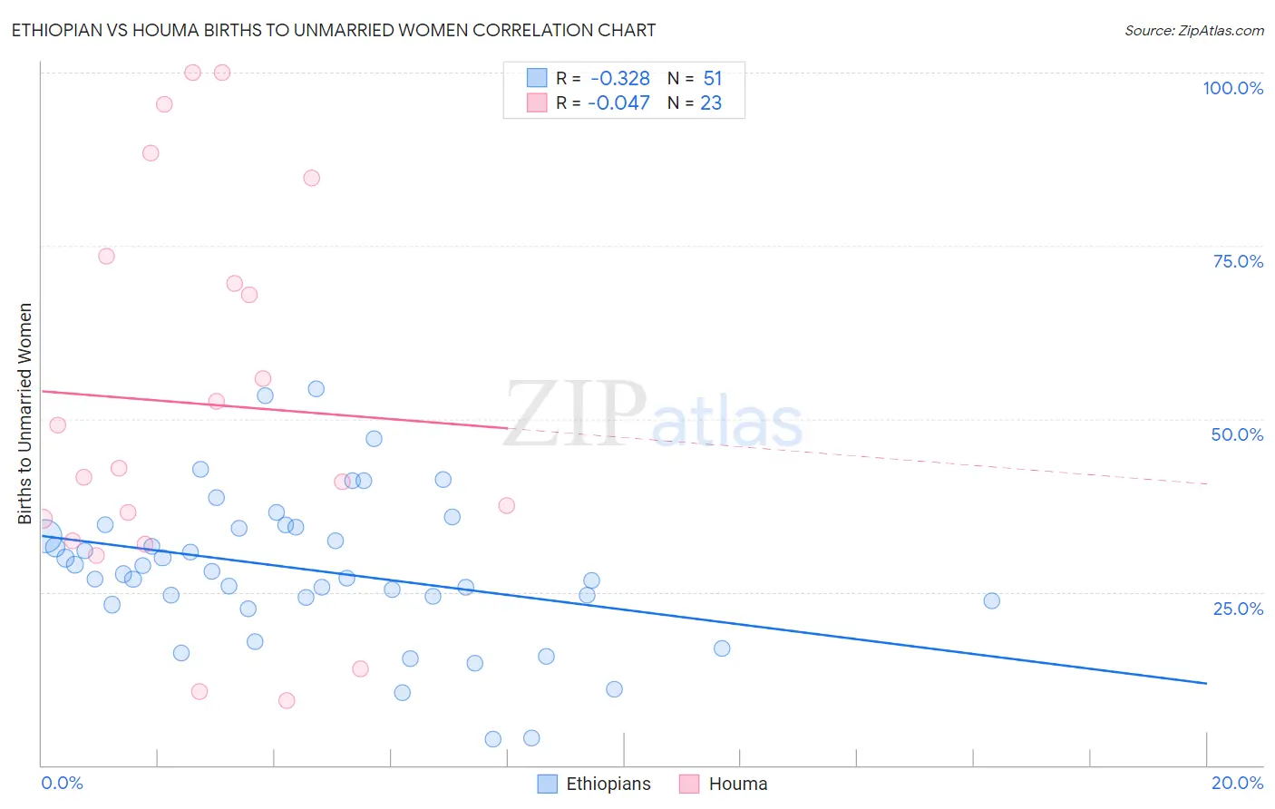 Ethiopian vs Houma Births to Unmarried Women