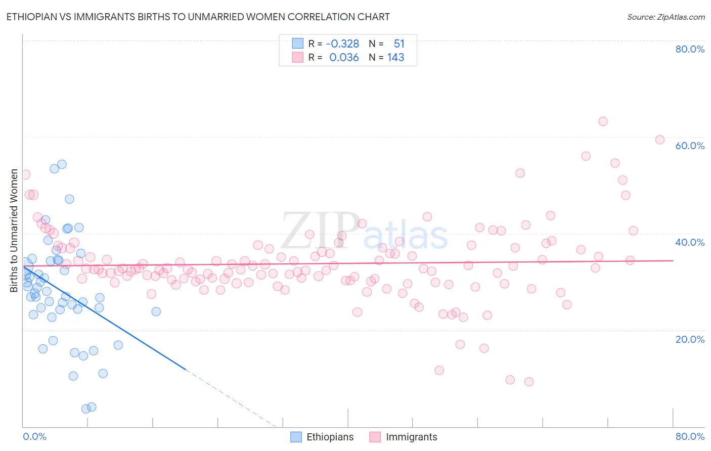Ethiopian vs Immigrants Births to Unmarried Women