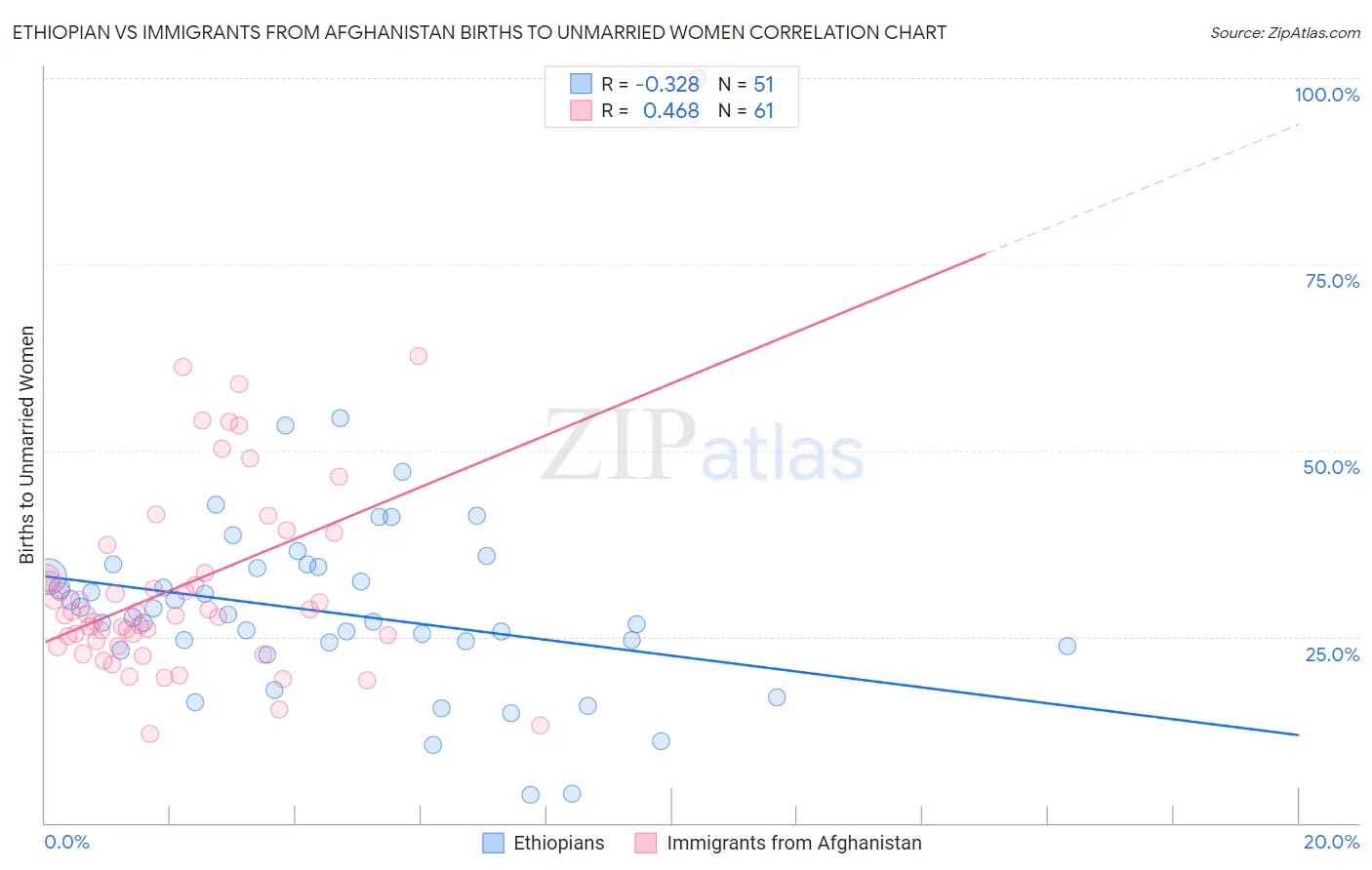 Ethiopian vs Immigrants from Afghanistan Births to Unmarried Women