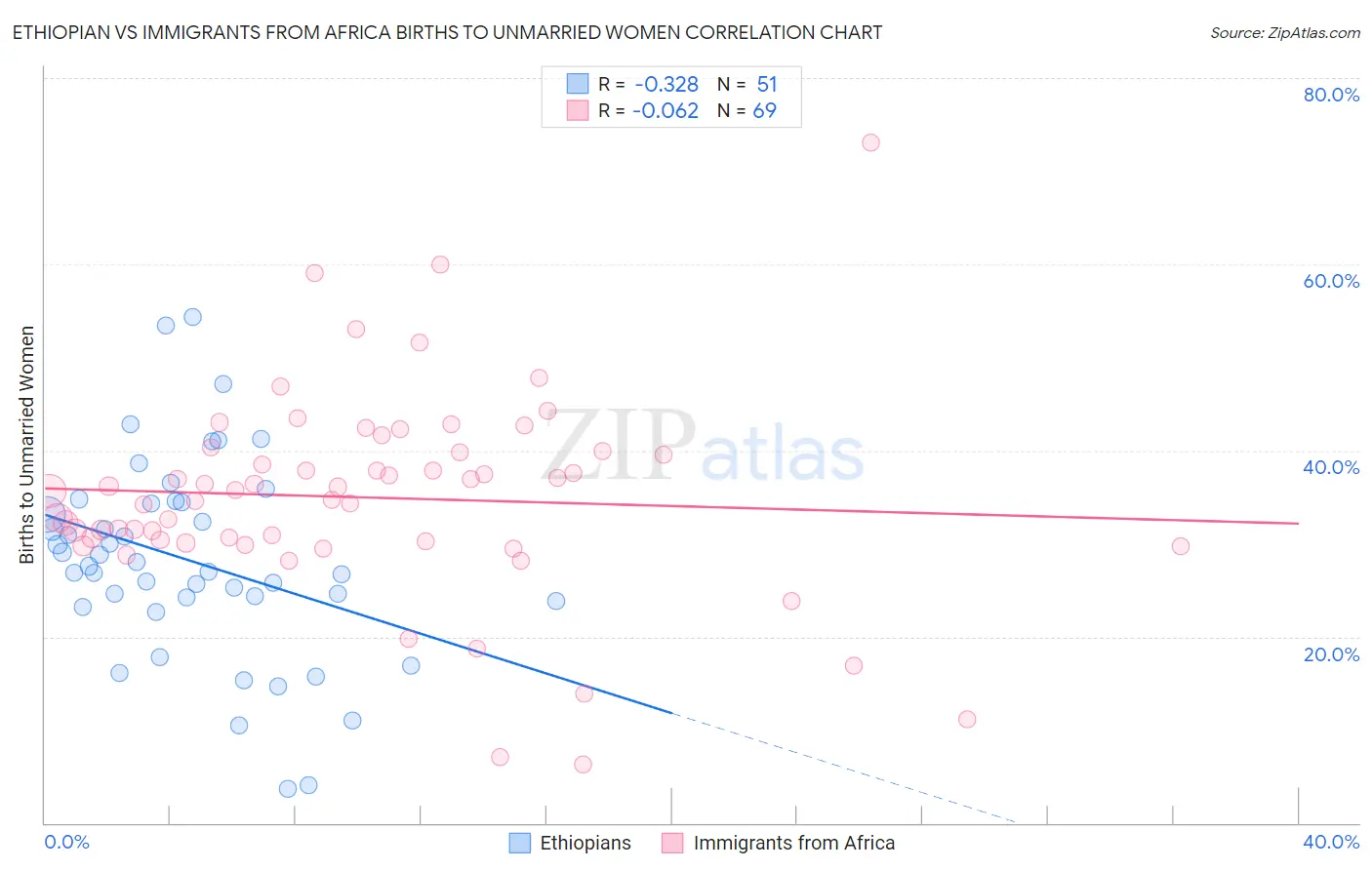 Ethiopian vs Immigrants from Africa Births to Unmarried Women