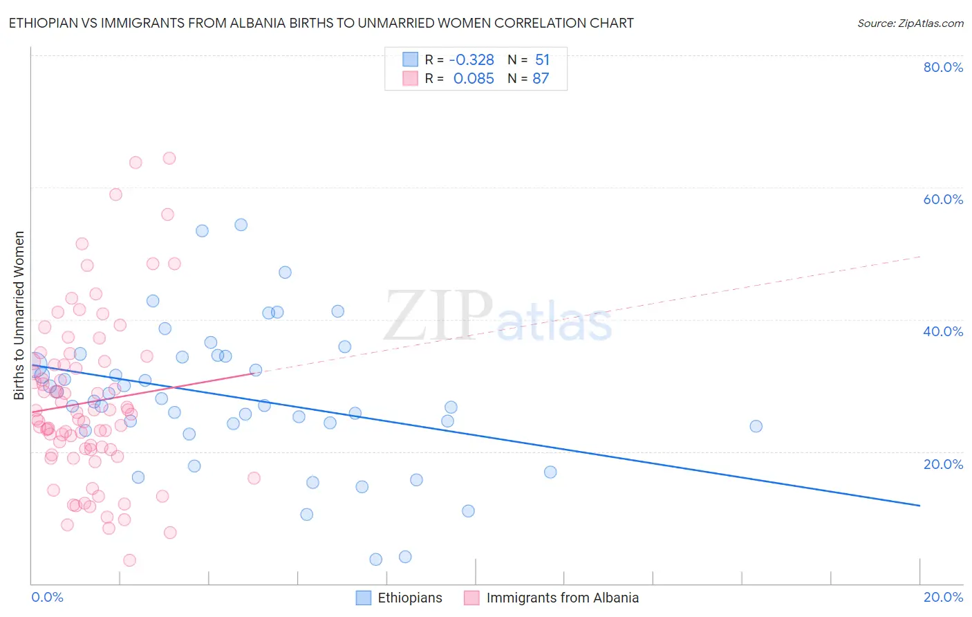 Ethiopian vs Immigrants from Albania Births to Unmarried Women
