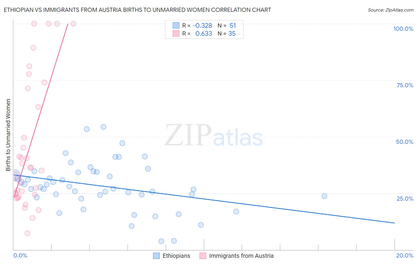 Ethiopian vs Immigrants from Austria Births to Unmarried Women