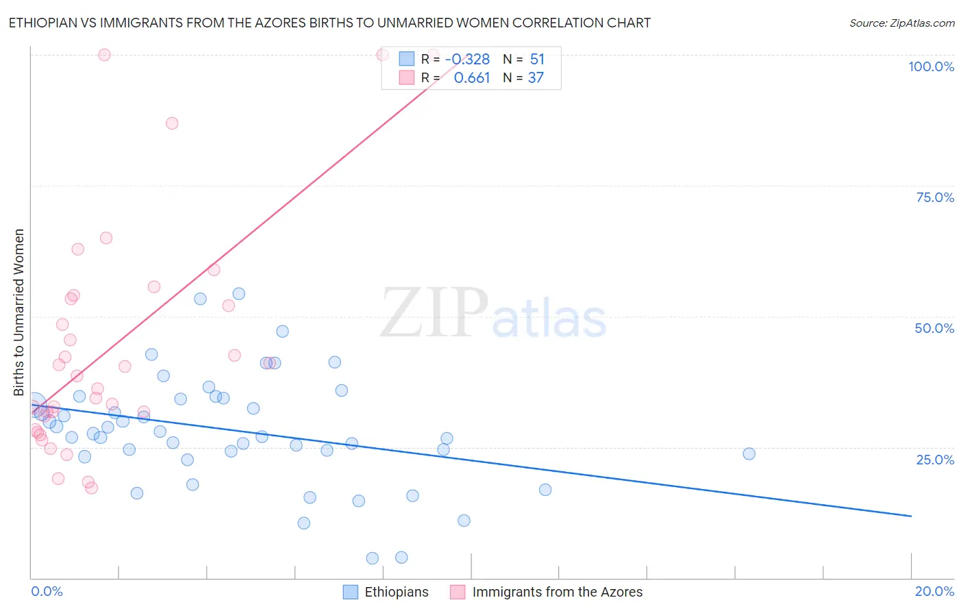 Ethiopian vs Immigrants from the Azores Births to Unmarried Women