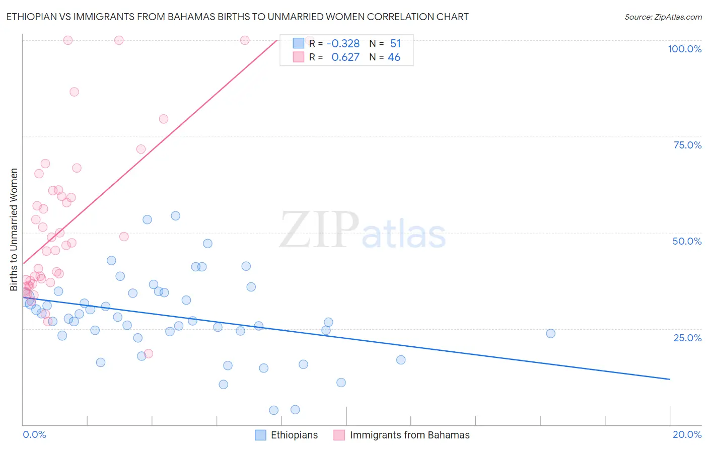Ethiopian vs Immigrants from Bahamas Births to Unmarried Women
