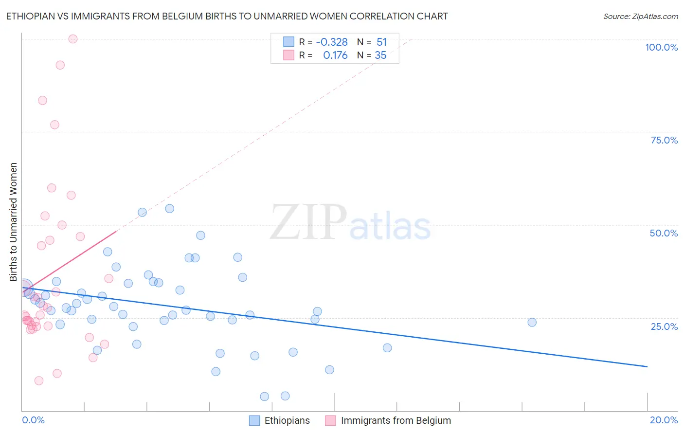 Ethiopian vs Immigrants from Belgium Births to Unmarried Women