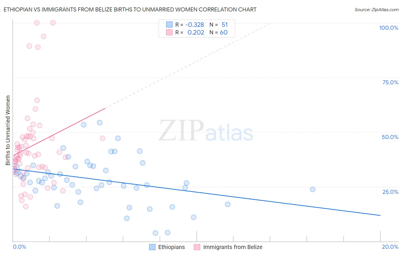 Ethiopian vs Immigrants from Belize Births to Unmarried Women