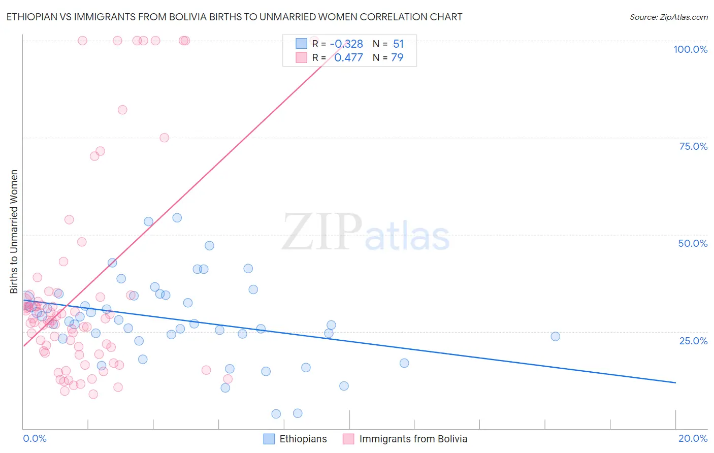 Ethiopian vs Immigrants from Bolivia Births to Unmarried Women