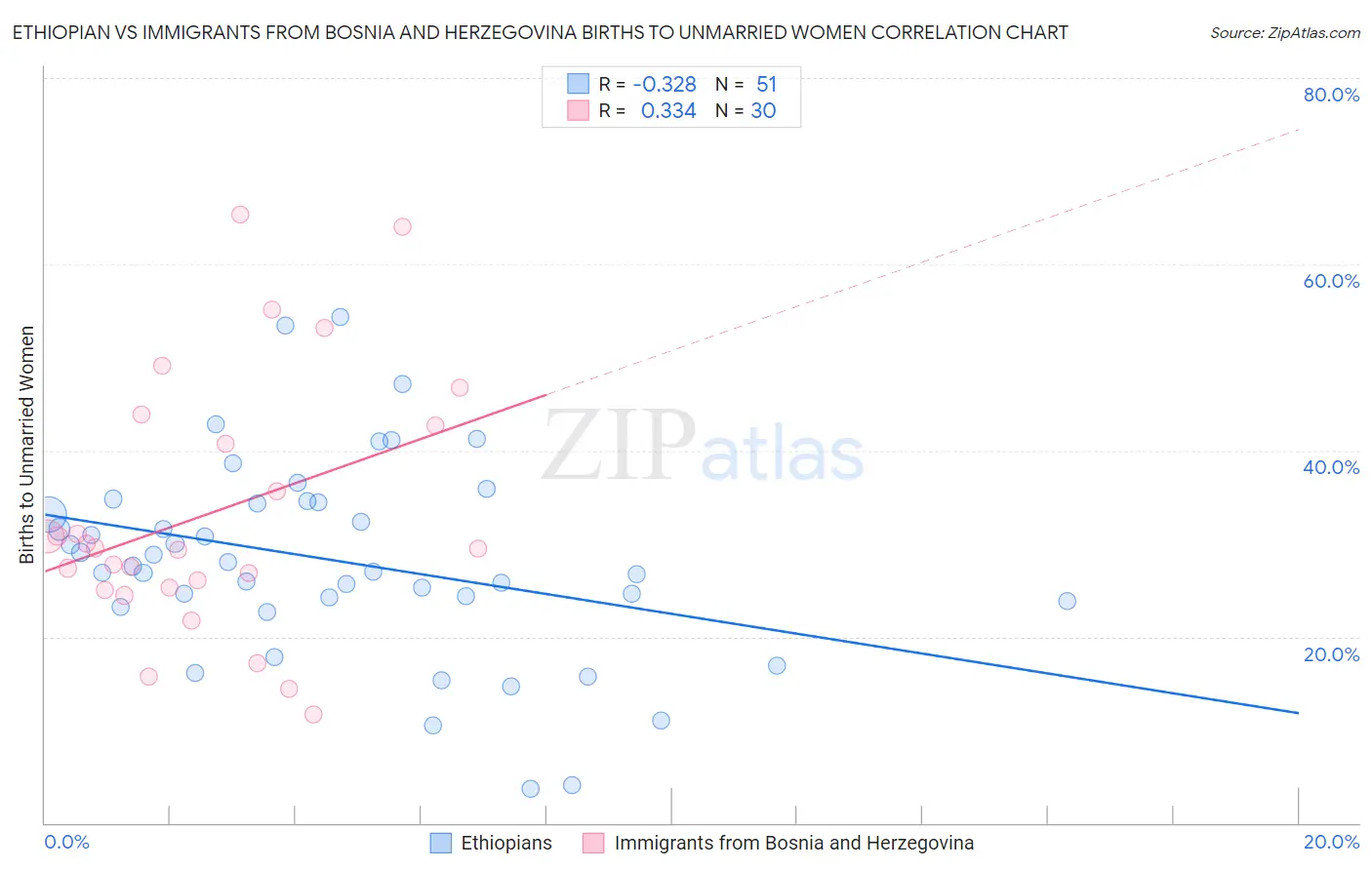 Ethiopian vs Immigrants from Bosnia and Herzegovina Births to Unmarried Women