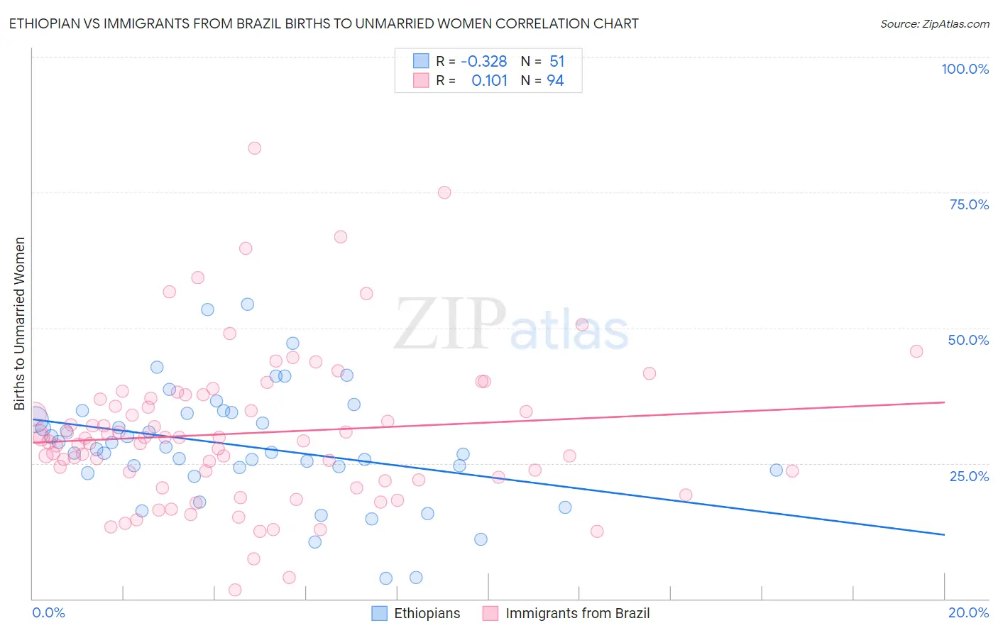 Ethiopian vs Immigrants from Brazil Births to Unmarried Women