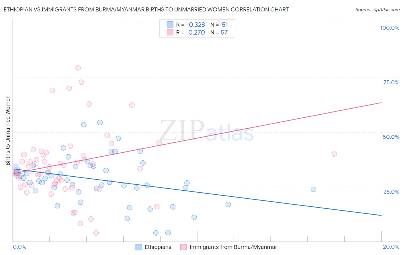 Ethiopian vs Immigrants from Burma/Myanmar Births to Unmarried Women