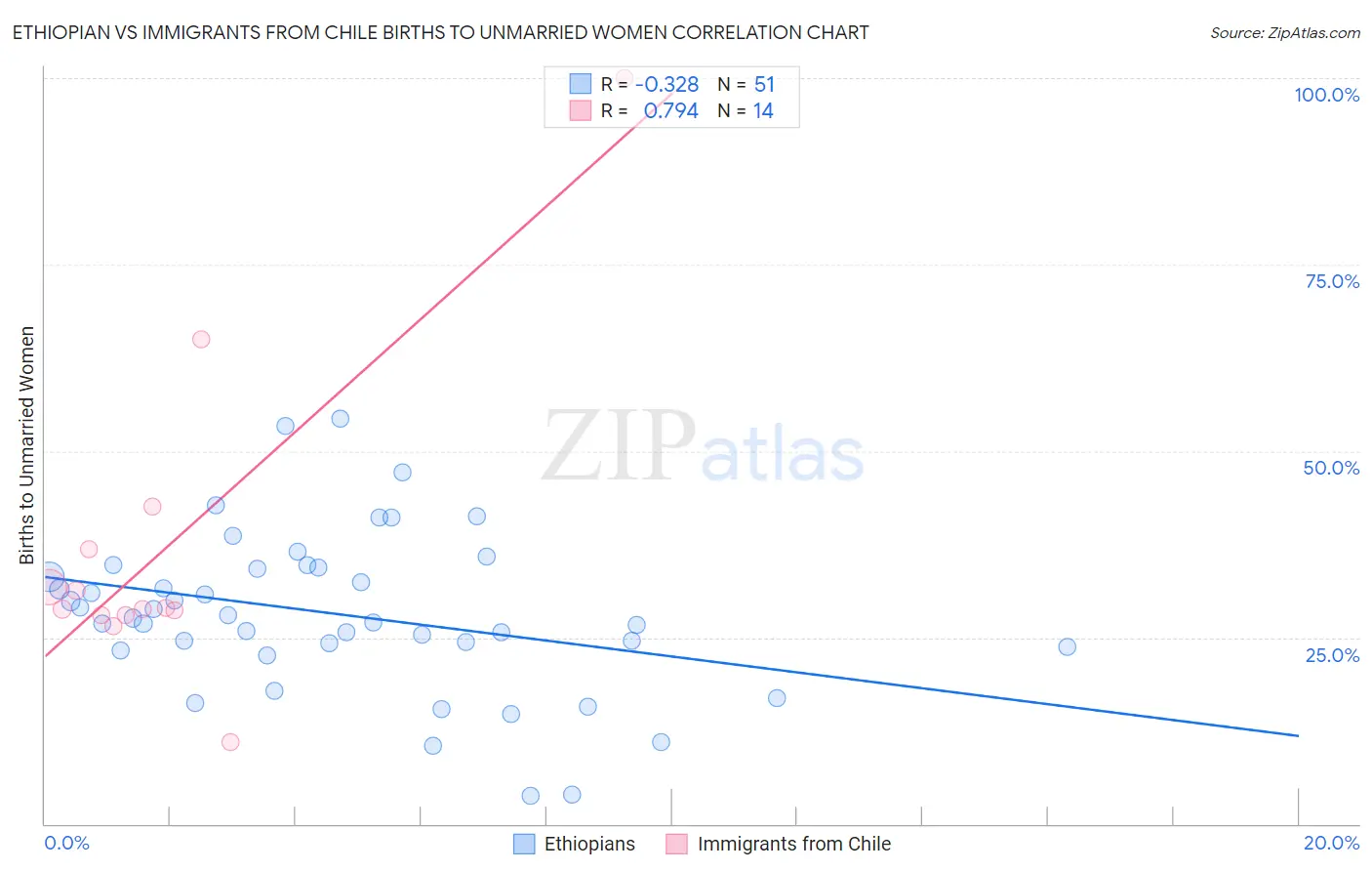Ethiopian vs Immigrants from Chile Births to Unmarried Women