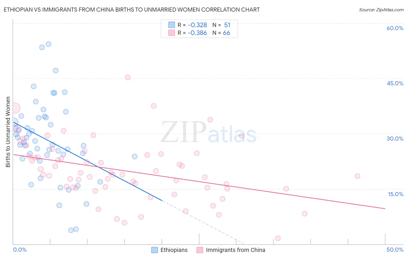 Ethiopian vs Immigrants from China Births to Unmarried Women