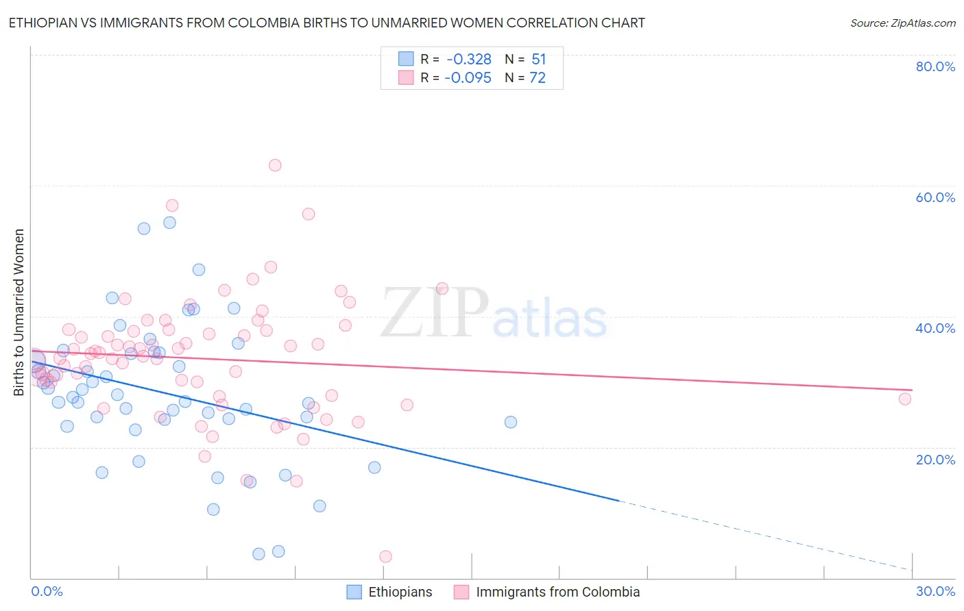Ethiopian vs Immigrants from Colombia Births to Unmarried Women