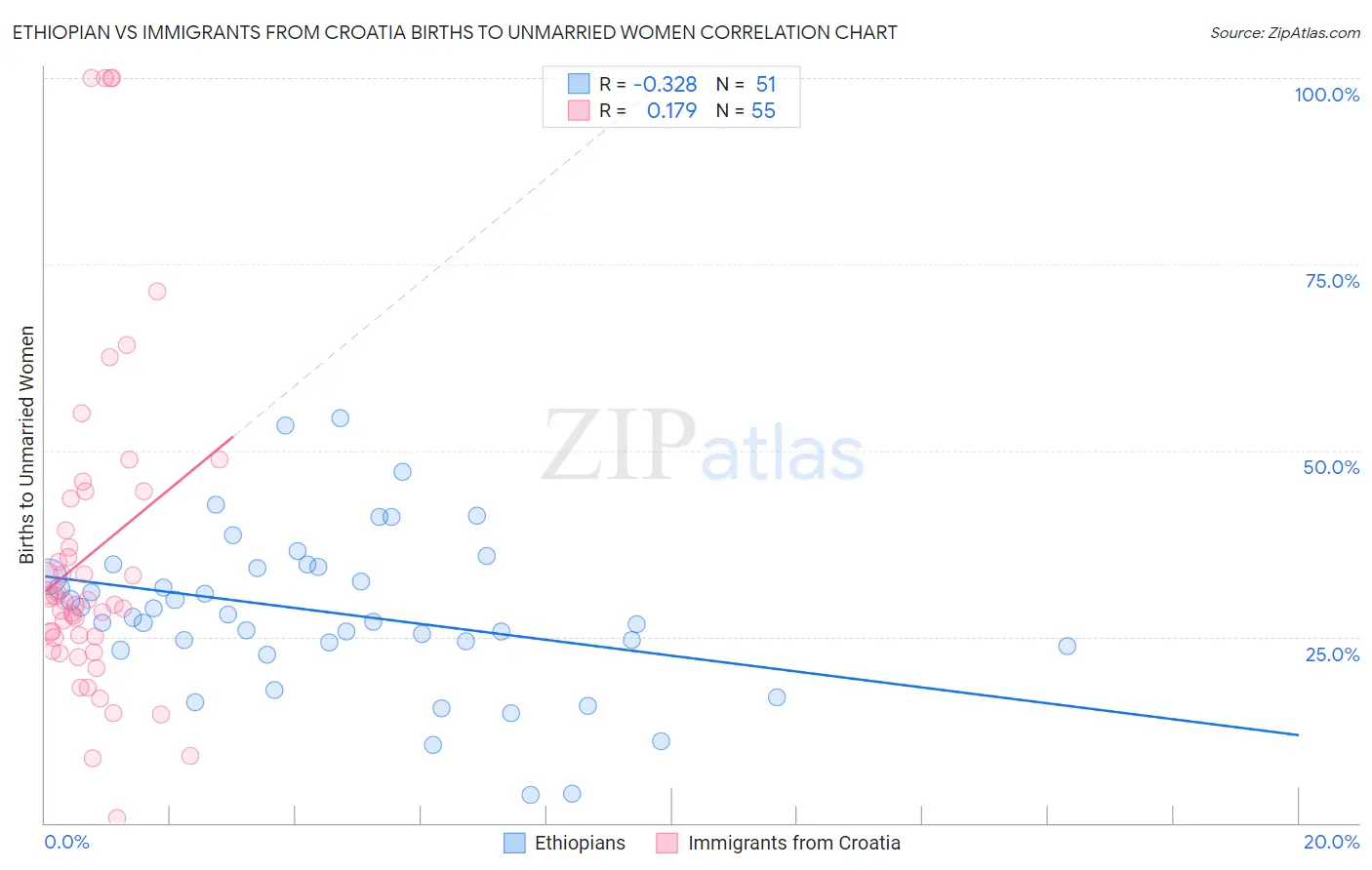 Ethiopian vs Immigrants from Croatia Births to Unmarried Women