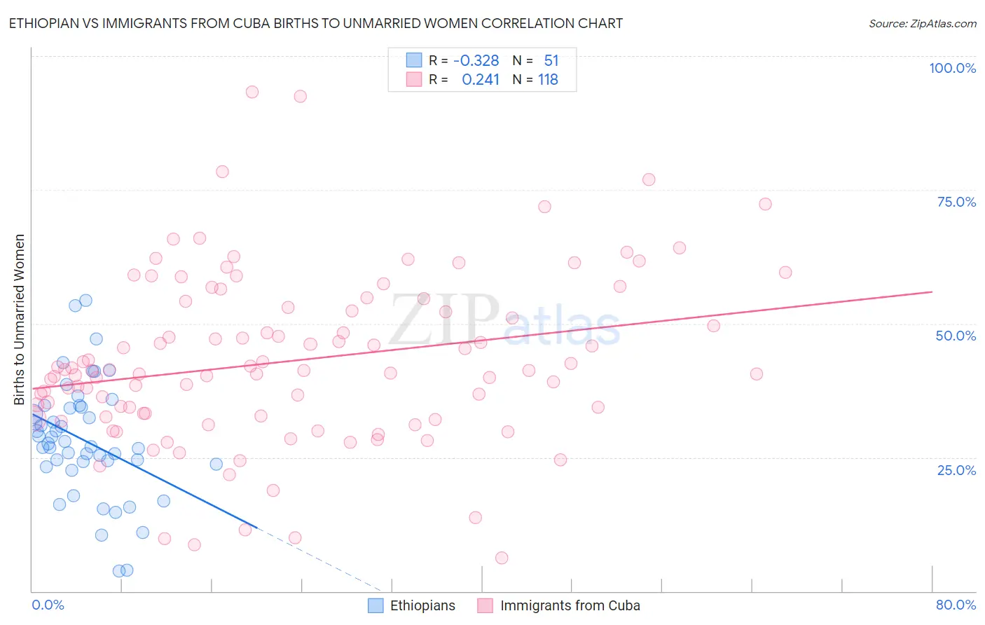 Ethiopian vs Immigrants from Cuba Births to Unmarried Women