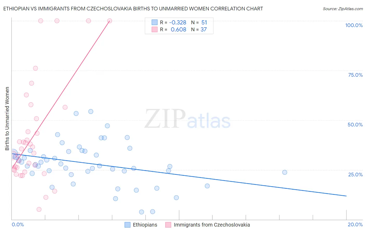 Ethiopian vs Immigrants from Czechoslovakia Births to Unmarried Women