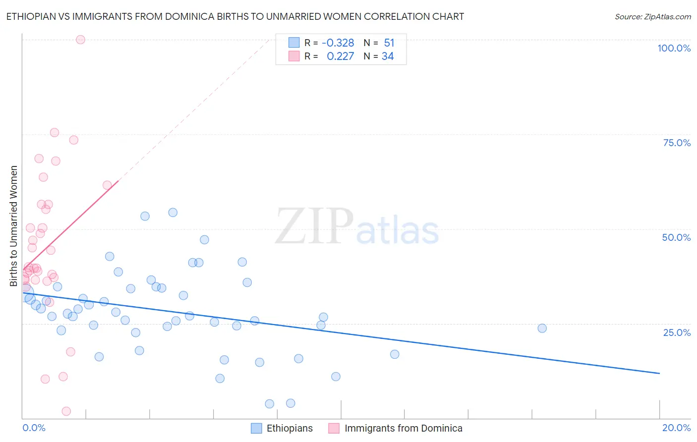 Ethiopian vs Immigrants from Dominica Births to Unmarried Women