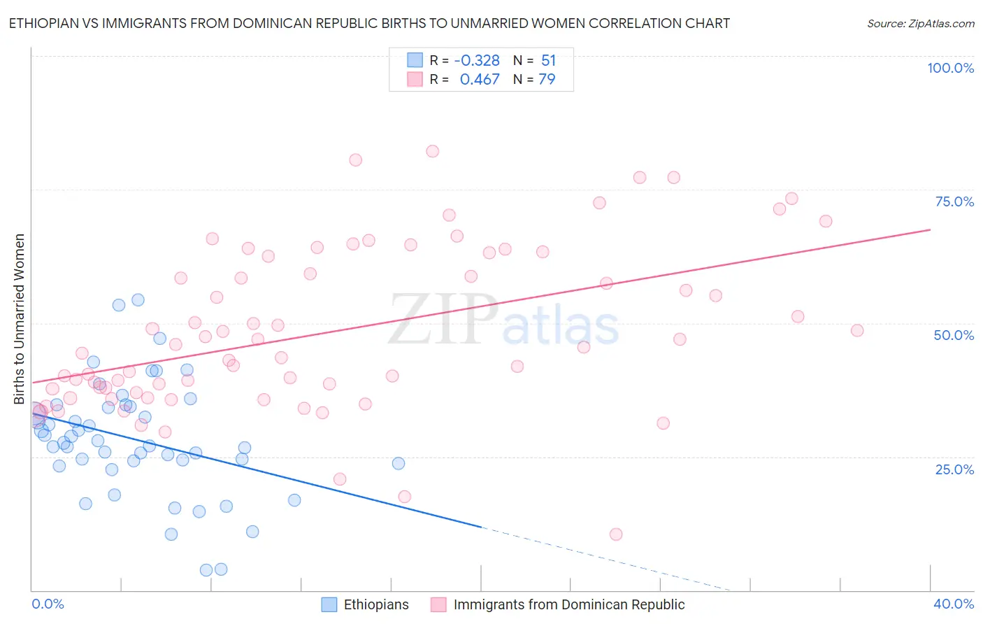 Ethiopian vs Immigrants from Dominican Republic Births to Unmarried Women