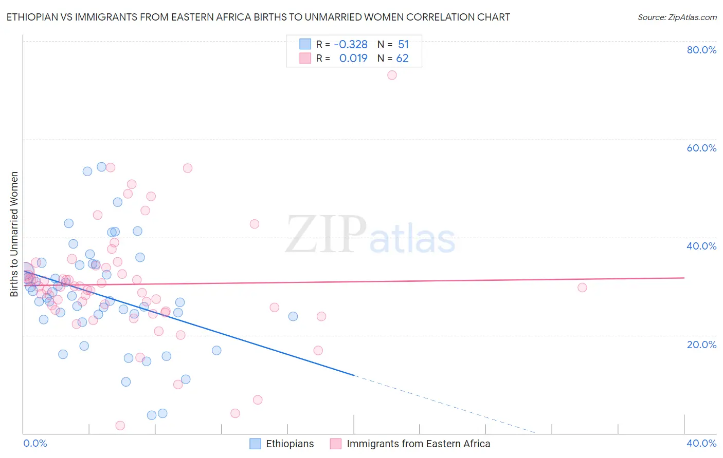 Ethiopian vs Immigrants from Eastern Africa Births to Unmarried Women