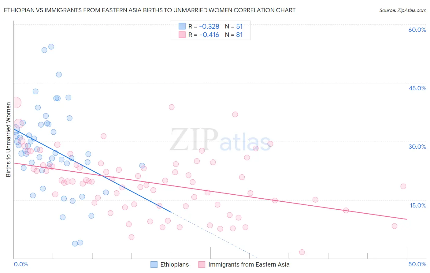 Ethiopian vs Immigrants from Eastern Asia Births to Unmarried Women