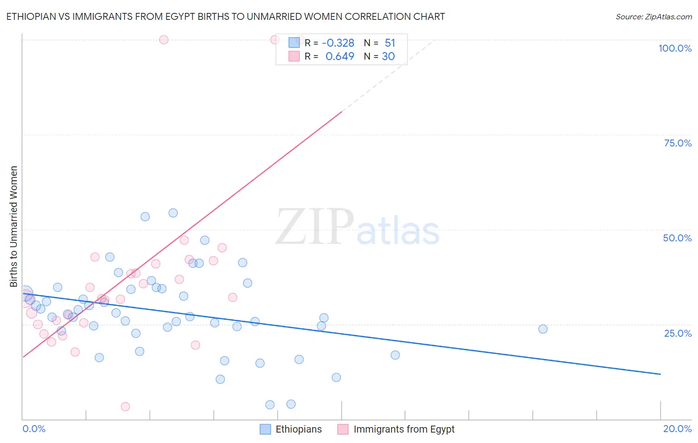 Ethiopian vs Immigrants from Egypt Births to Unmarried Women