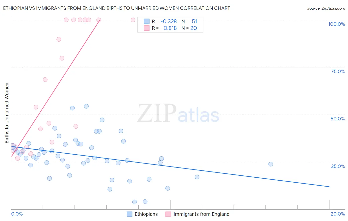 Ethiopian vs Immigrants from England Births to Unmarried Women