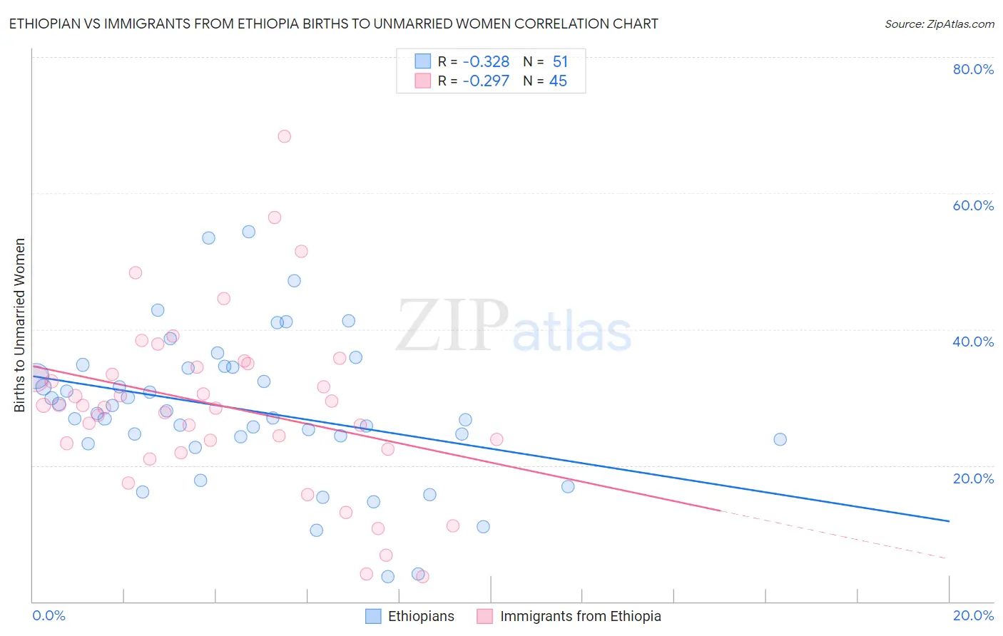 Ethiopian vs Immigrants from Ethiopia Births to Unmarried Women