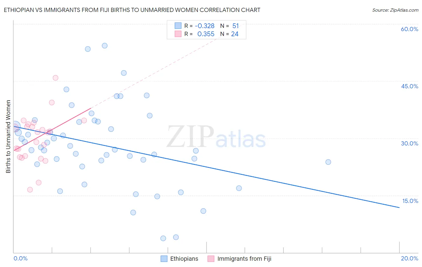 Ethiopian vs Immigrants from Fiji Births to Unmarried Women