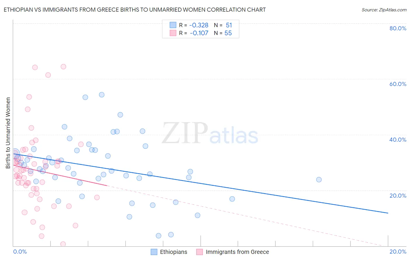 Ethiopian vs Immigrants from Greece Births to Unmarried Women