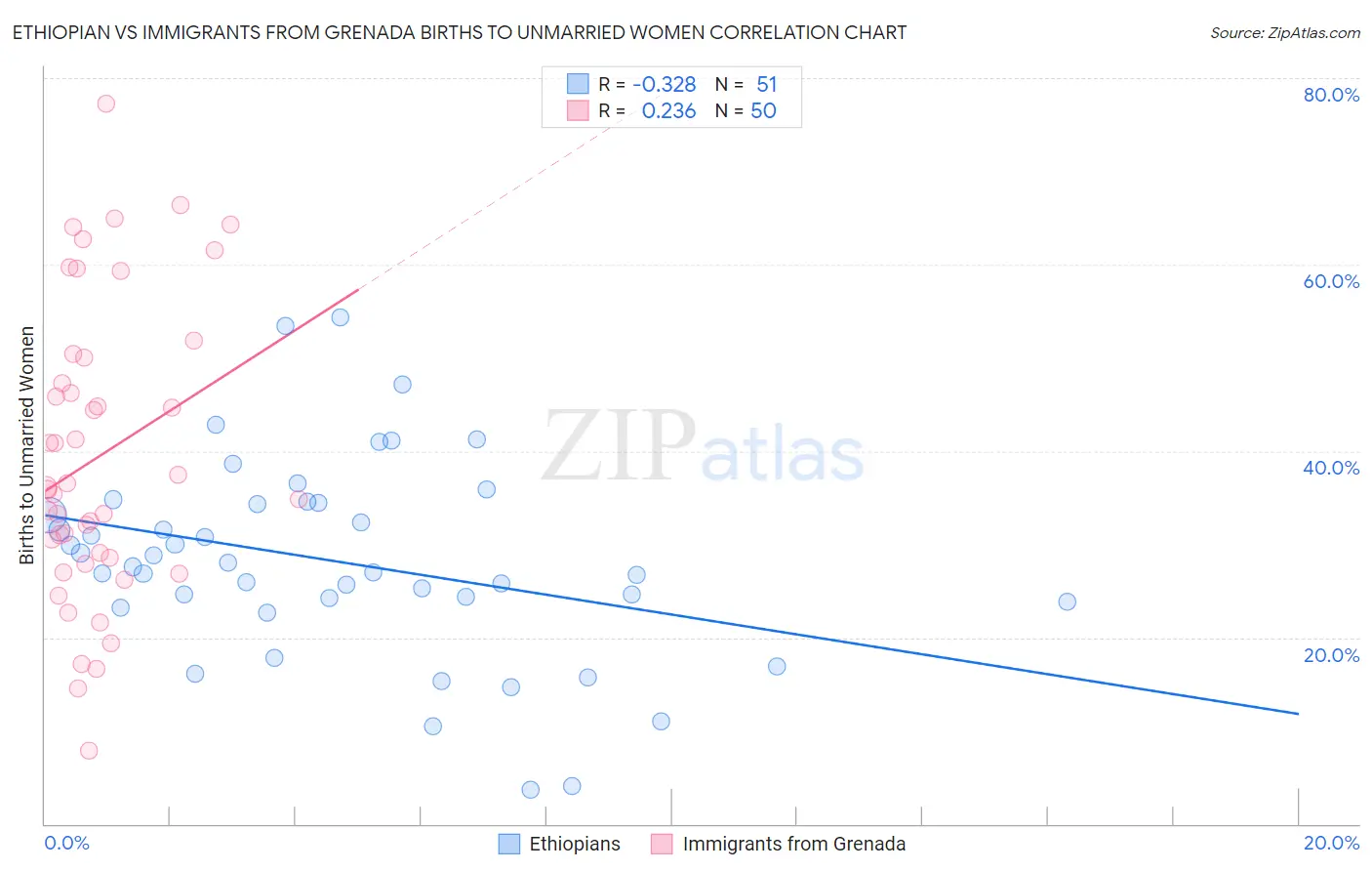 Ethiopian vs Immigrants from Grenada Births to Unmarried Women