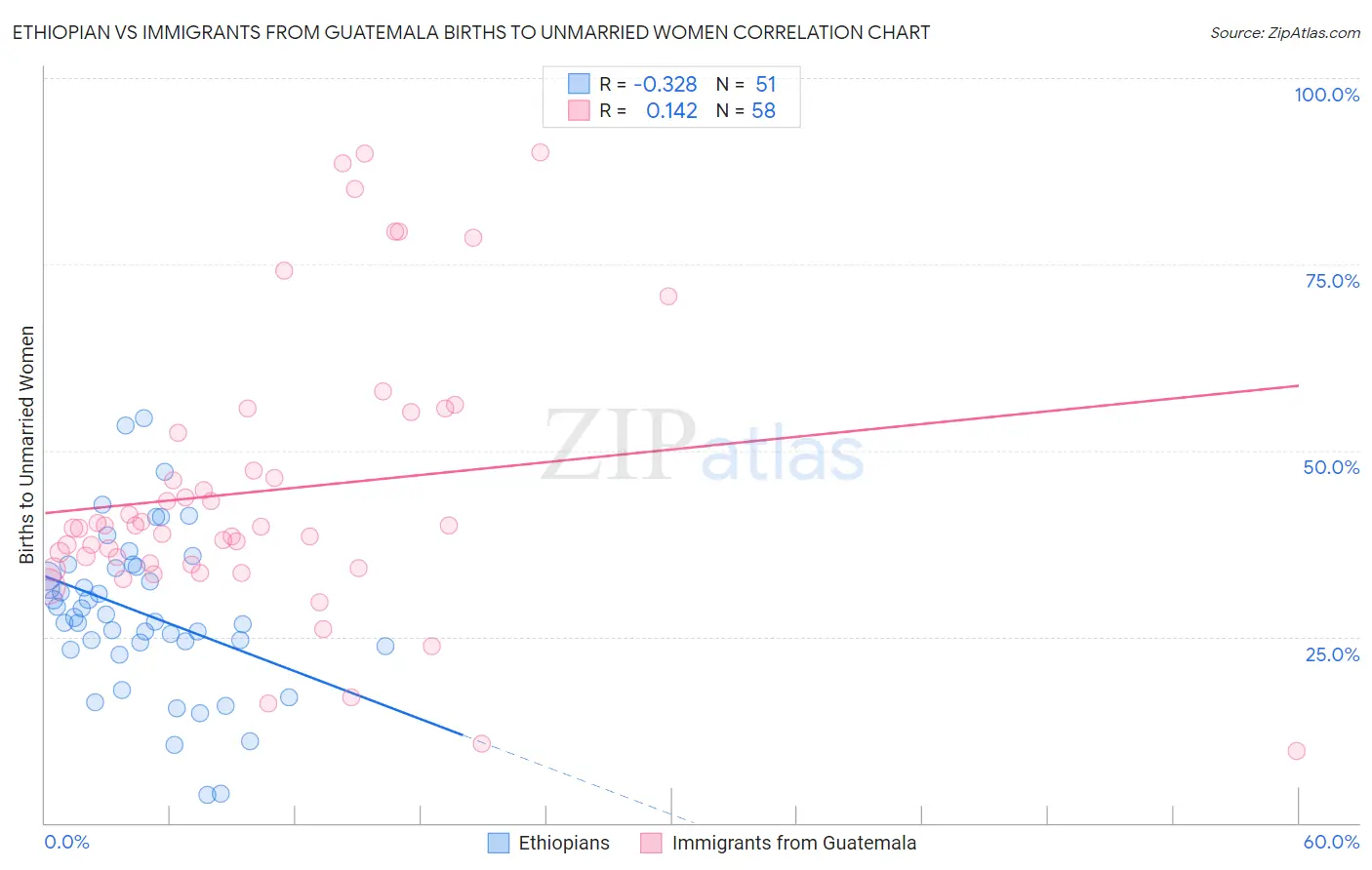 Ethiopian vs Immigrants from Guatemala Births to Unmarried Women