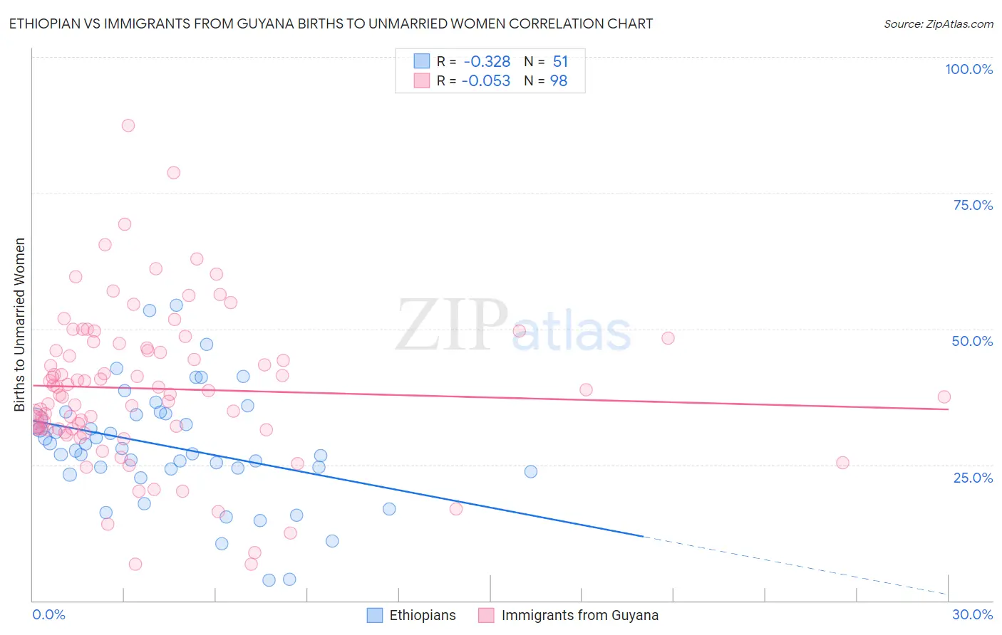 Ethiopian vs Immigrants from Guyana Births to Unmarried Women