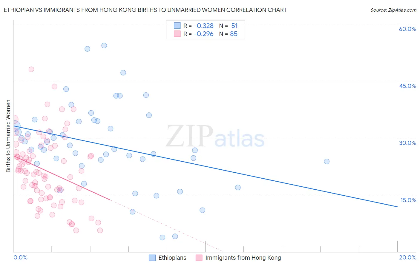 Ethiopian vs Immigrants from Hong Kong Births to Unmarried Women