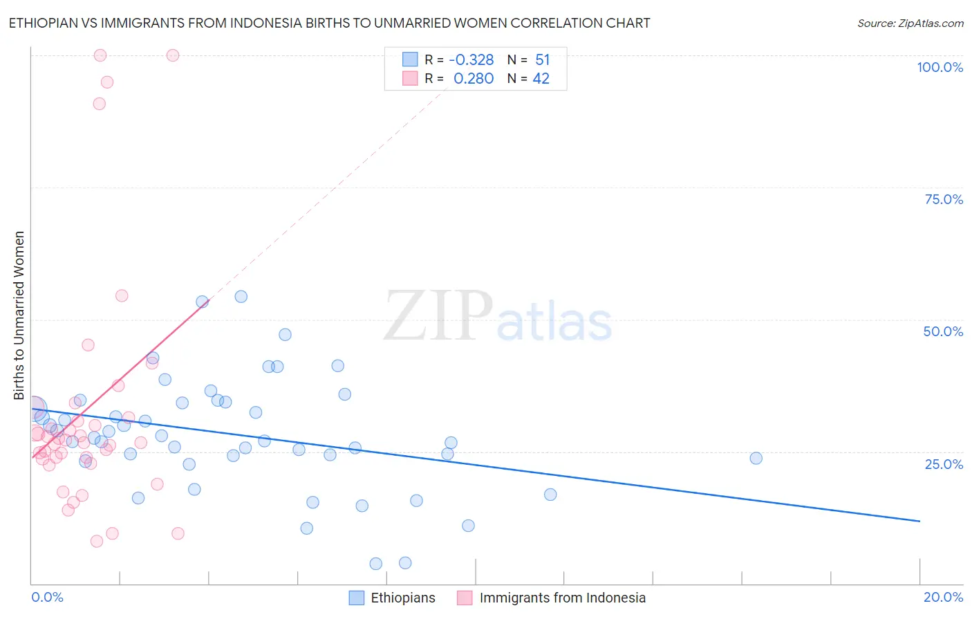 Ethiopian vs Immigrants from Indonesia Births to Unmarried Women