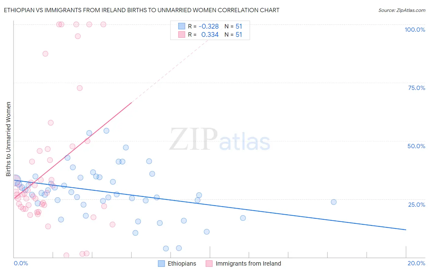 Ethiopian vs Immigrants from Ireland Births to Unmarried Women