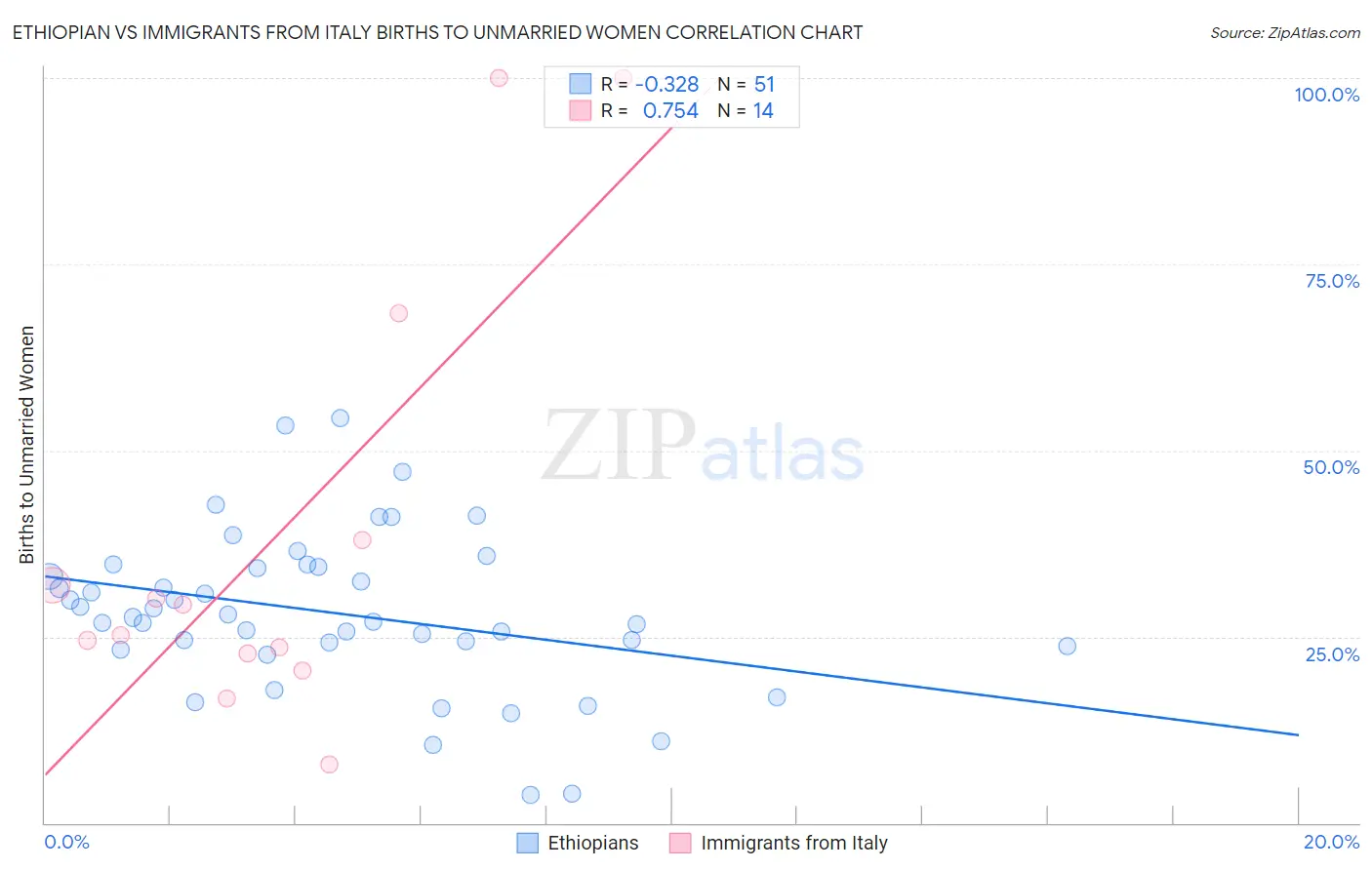 Ethiopian vs Immigrants from Italy Births to Unmarried Women