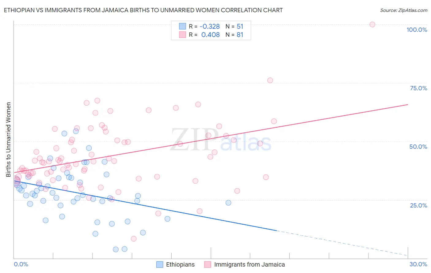 Ethiopian vs Immigrants from Jamaica Births to Unmarried Women
